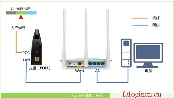 https://falogin.cn/,192.168.1.1 路由器,https://hao.falogin.cn/,falogin.cn无线路由器设置界面,迅捷路由器怎么重启,falogin·cn管理页面,水星迷你无线路由器